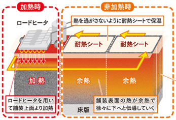 リメインヒート工法