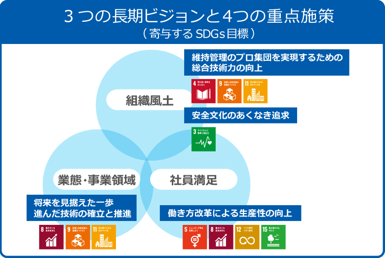3つの長期ビジョンと4つの重点対策