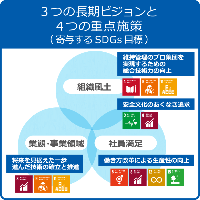 3つの長期ビジョンと4つの重点対策