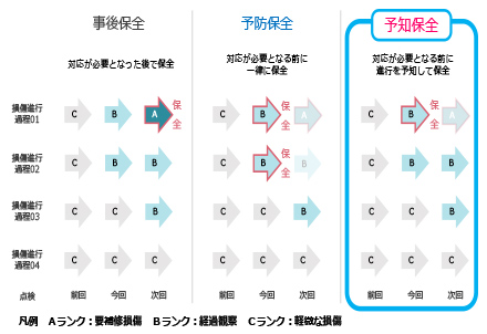 予知保全の模式図
