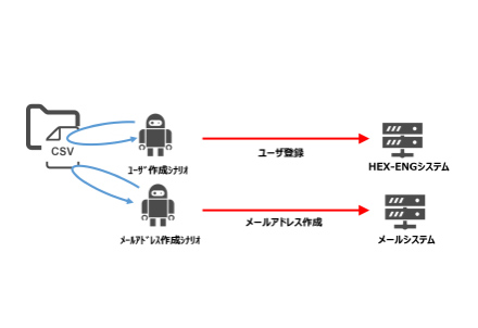 定型業務の自動化