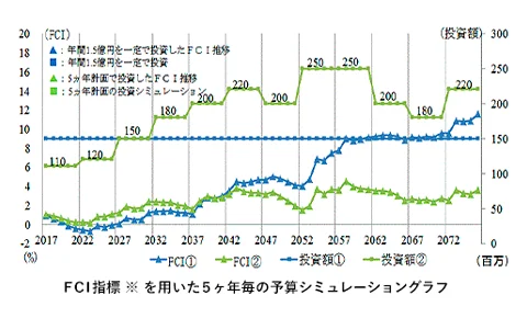 FM（ファシリティマネジメント）による建築物の計画保全事業