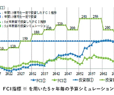 FM（ファシリティマネジメント）による建築物の計画保全事業